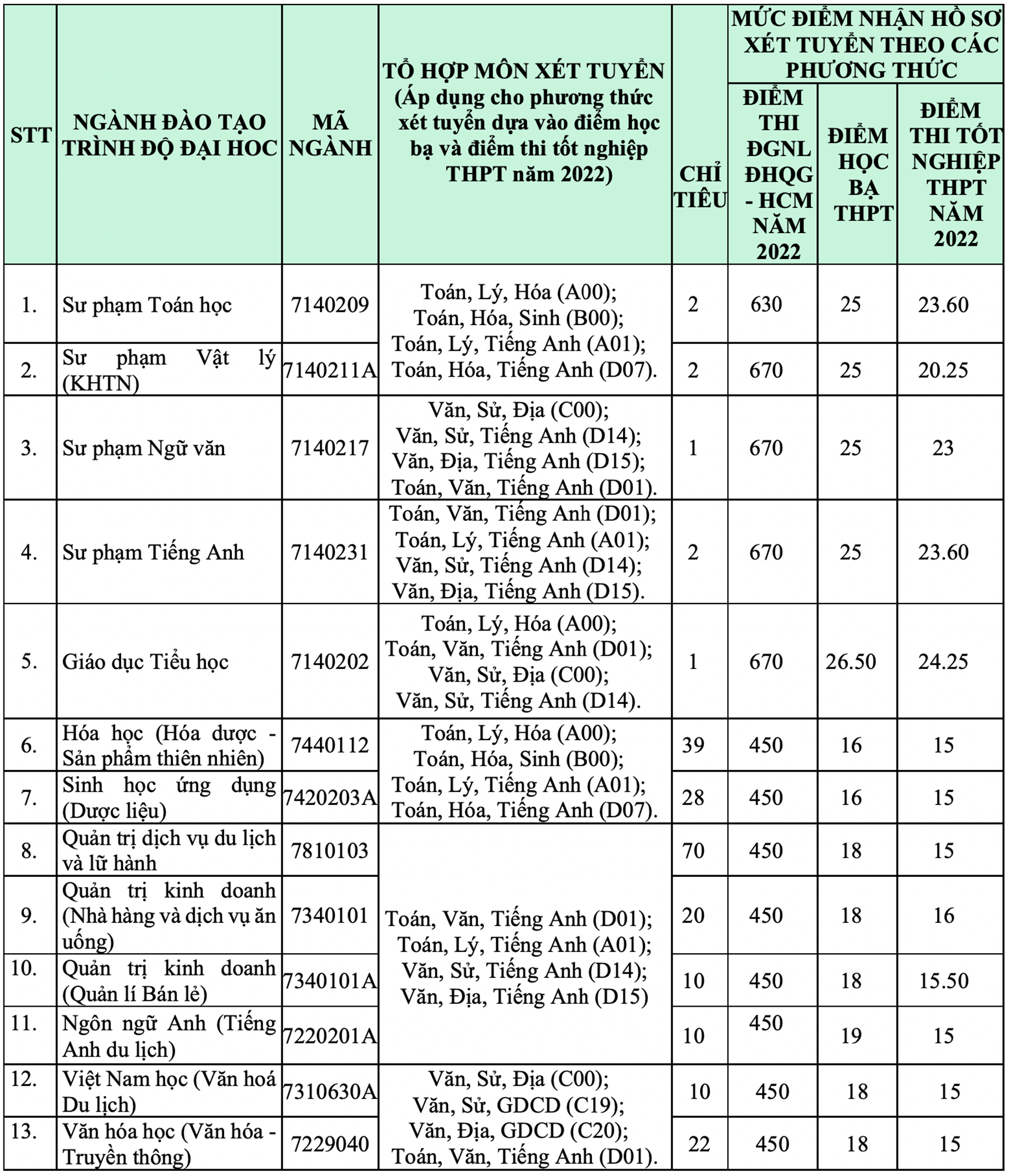 97 trường đại học thông báo xét tuyển bổ sung - Ảnh 3.