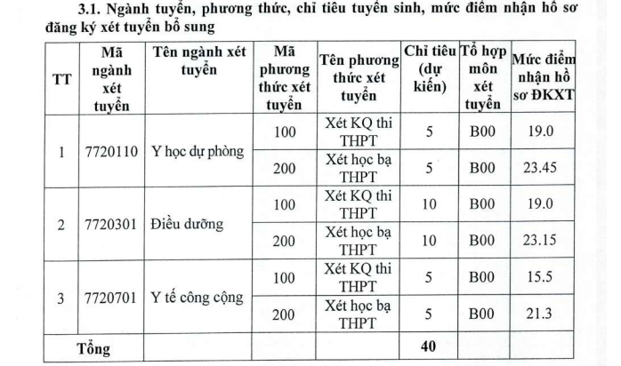 97 trường đại học thông báo xét tuyển bổ sung - Ảnh 6. 97 trường đại học thông báo xét tuyển bổ sung - Ảnh 6.