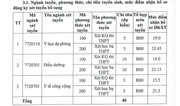 97 trường đại học thông báo xét tuyển bổ sung - Ảnh 6.