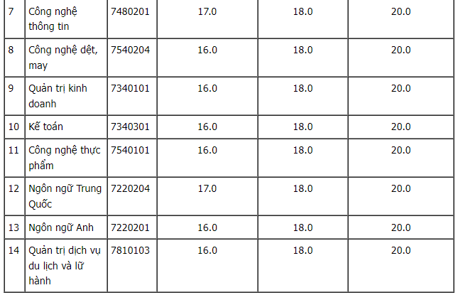 97 trường đại học thông báo xét tuyển bổ sung - Ảnh 5. 97 trường đại học thông báo xét tuyển bổ sung - Ảnh 5.