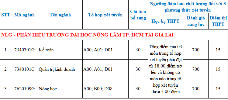 97 trường đại học thông báo xét tuyển bổ sung - Ảnh 9.