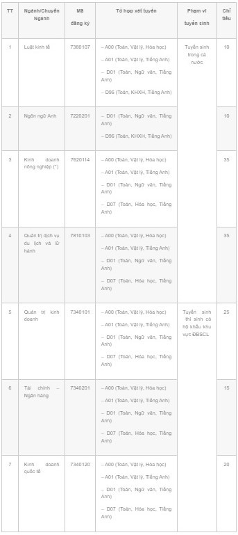 CẬP NHẬT: 13 trường đại học thông báo xét tuyển bổ sung - Ảnh 10. CẬP NHẬT: 13 trường đại học thông báo xét tuyển bổ sung - Ảnh 10.