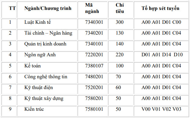 97 trường đại học thông báo xét tuyển bổ sung - Ảnh 2. 97 trường đại học thông báo xét tuyển bổ sung - Ảnh 2.