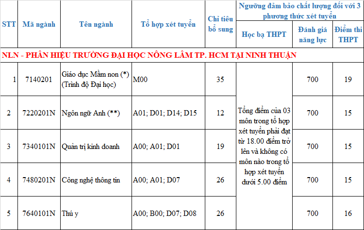 97 trường đại học thông báo xét tuyển bổ sung - Ảnh 8. 97 trường đại học thông báo xét tuyển bổ sung - Ảnh 8.
