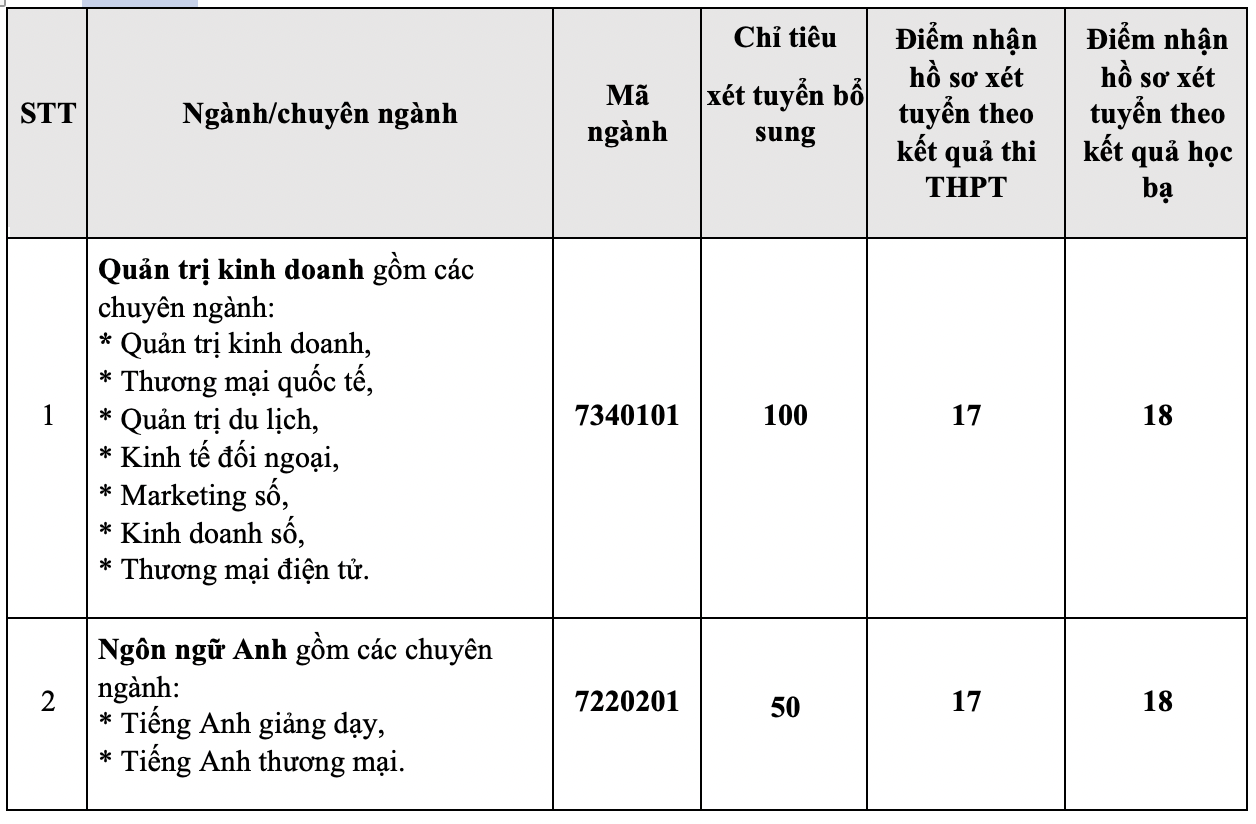 CẬP NHẬT: 13 trường đại học thông báo xét tuyển bổ sung - Ảnh 13.