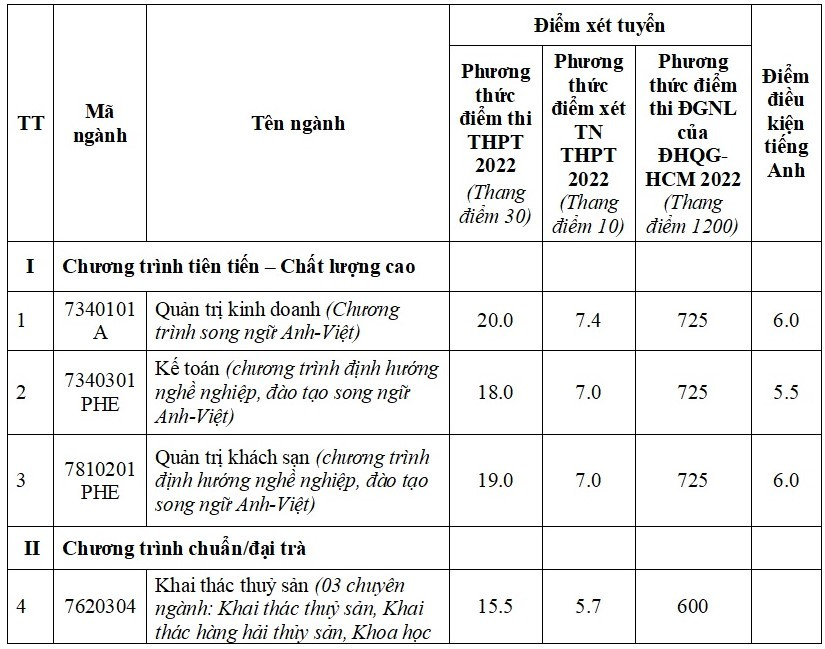 CẬP NHẬT: 13 trường đại học thông báo xét tuyển bổ sung - Ảnh 6. CẬP NHẬT: 13 trường đại học thông báo xét tuyển bổ sung - Ảnh 6.