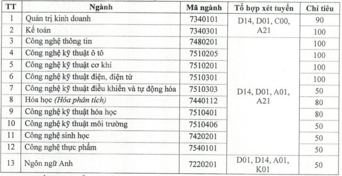 CẬP NHẬT: 42 trường đại học thông báo xét tuyển bổ sung - Ảnh 1. CẬP NHẬT: 42 trường đại học thông báo xét tuyển bổ sung - Ảnh 1.