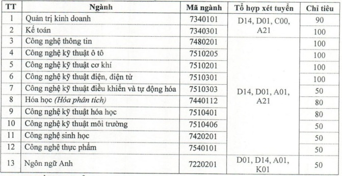 CẬP NHẬT: 42 trường đại học thông báo xét tuyển bổ sung - Ảnh 1.