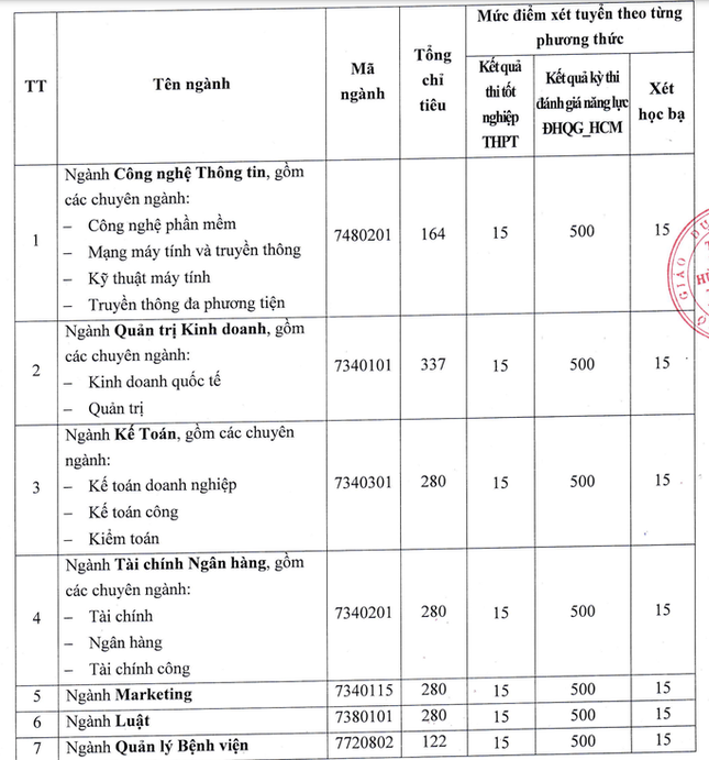 Xét tuyển bổ sung hàng chục nghìn chỉ tiêu vào các trường đại học - Ảnh 3.