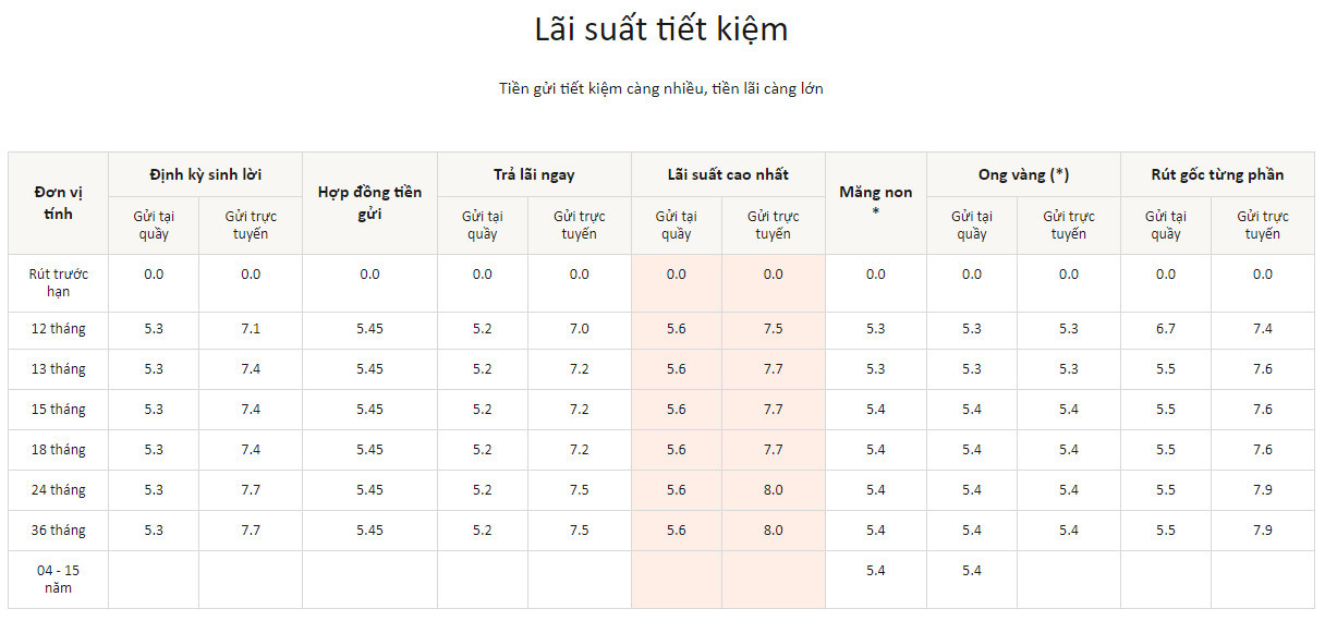 Lãi suất huy động được đẩy lên trên 8%/năm - Ảnh 3.