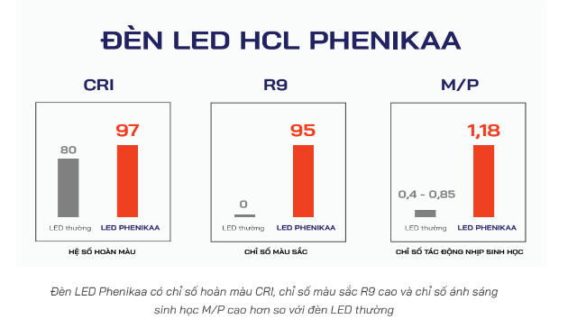 Human Centric Lighting &ndash; Xu hướng chiếu s&aacute;ng của thời đại - Ảnh 3.