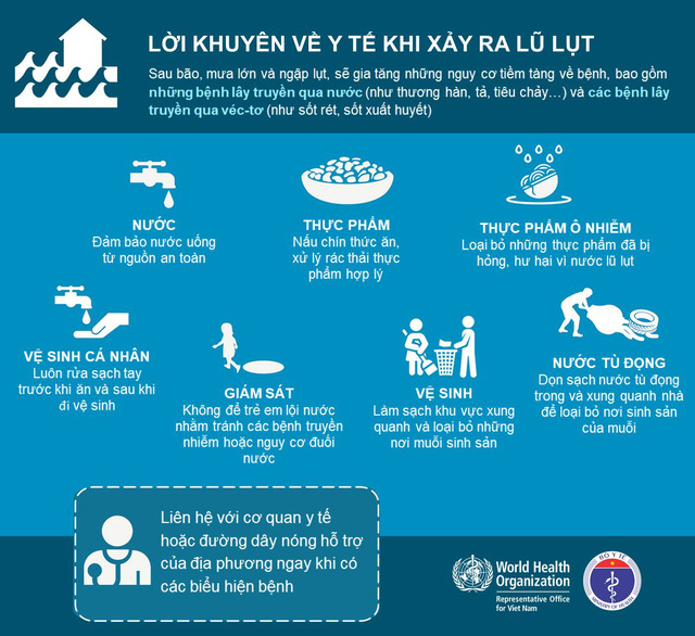 Infographic: Những việc cần làm sau bão và lưu ý đảm bảo an toàn thực phẩm, y tế - Ảnh 2.