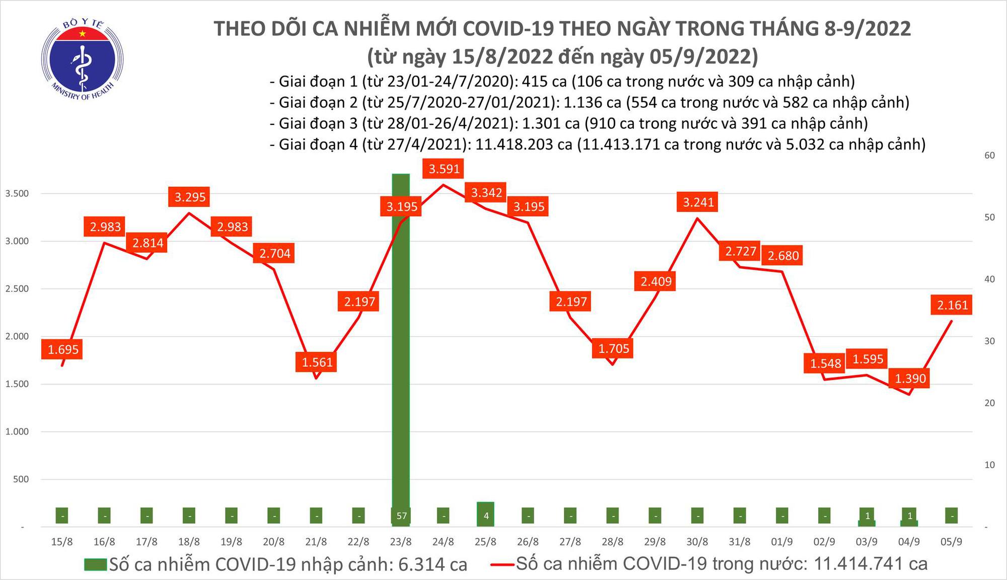 Ngày 5/9: Thêm 2.161 ca mắc COVID-19; 2 ca tử vong tại Tây Ninh, Thanh Hóa - Ảnh 2.