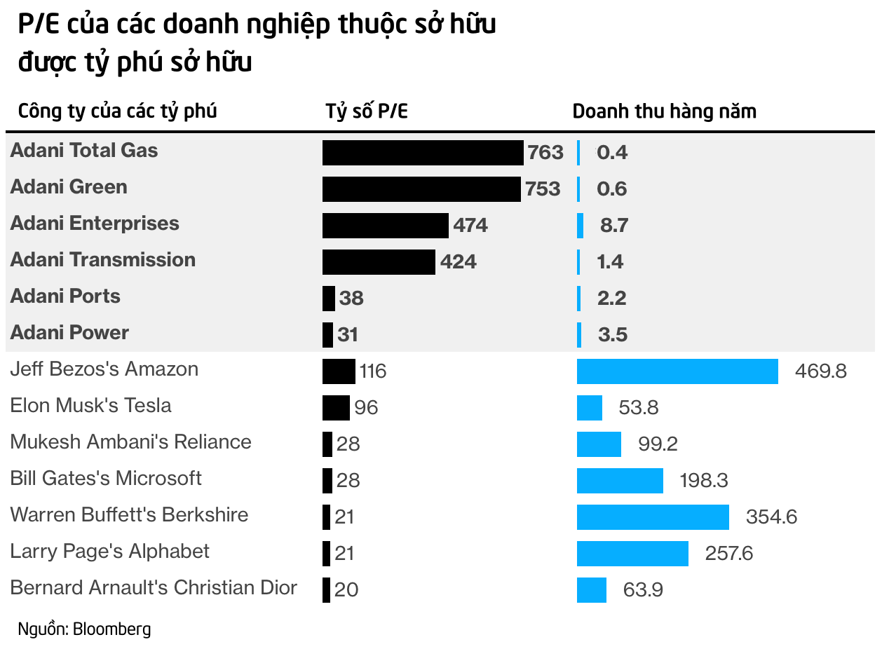 Tỷ phú Ấn Độ giàu thứ 3 thế giới với những khoản nợ lớn hơn của Elon Musk và Jeff Bezos - Ảnh 1.