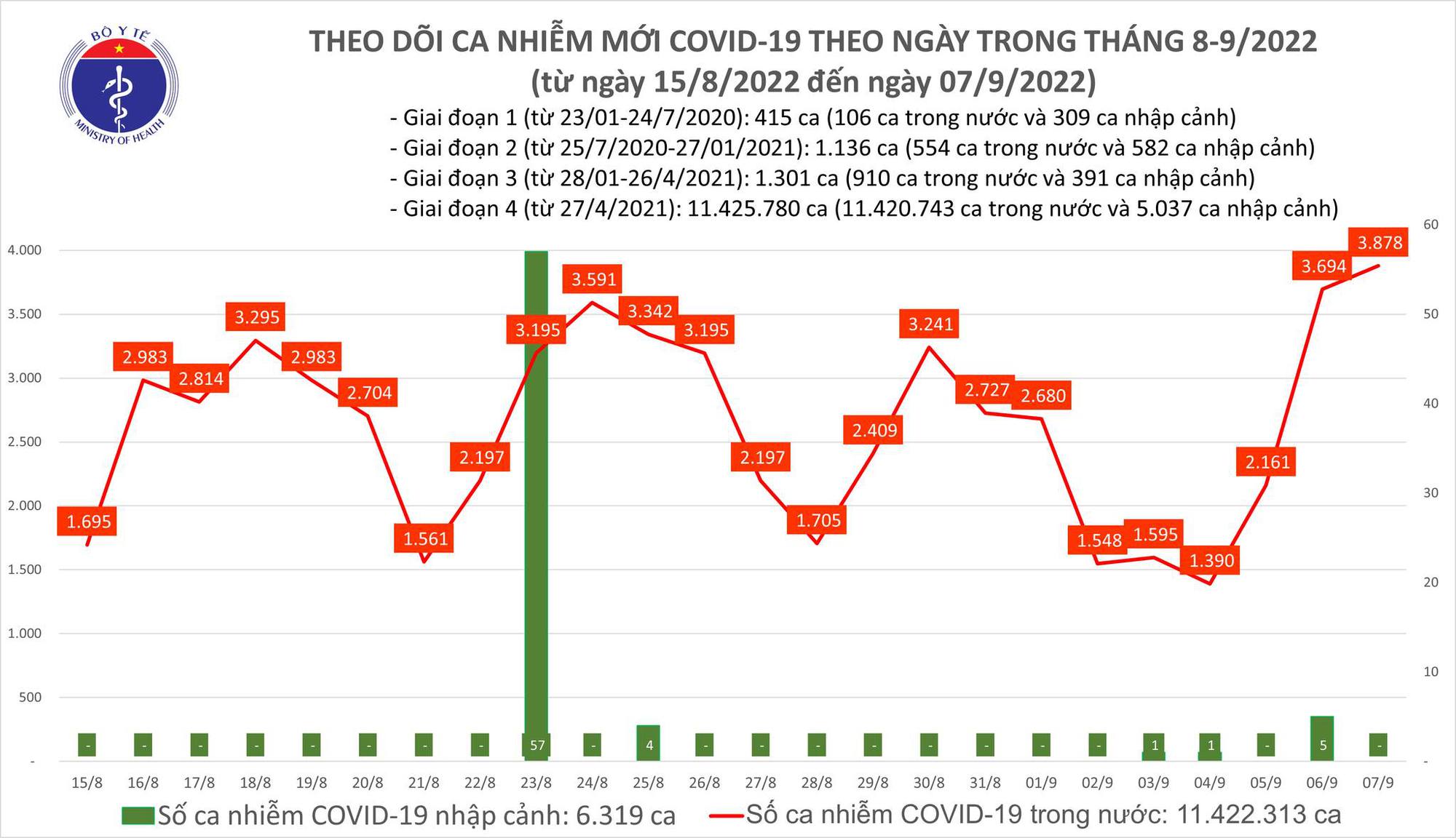 Ngày 7/9: Số người mắc COVID-19 tiến sát mốc 4.000 ca; 2 trường hợp tử vong tại Cao Bằng, Tây Ninh - Ảnh 2.