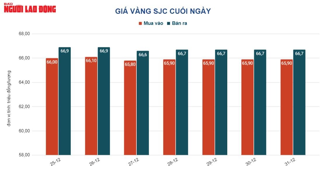 Gi&aacute; v&agrave;ng h&ocirc;m nay 1-1: Bất ngờ ch&ecirc;nh lệch gi&aacute; mua - b&aacute;n ng&agrave;y đầu năm - Ảnh 2.