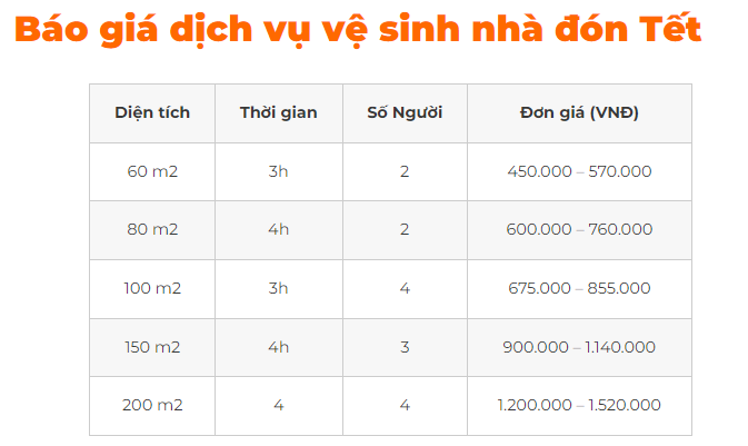 Cận Tết, giá dịch vụ dọn nhà tăng chóng mặt, nhân viên vệ sinh kiếm tiền triệu mỗi ngày - Ảnh 3.