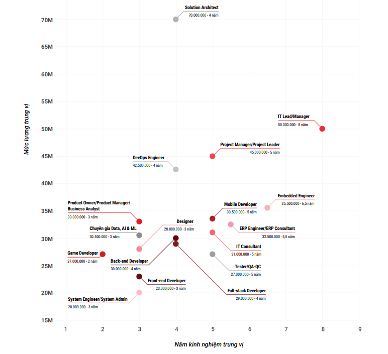 Dự báo mức lương ngành IT năm 2023, có vị trí lên đến 70 triệu đồng/tháng - Ảnh 2.