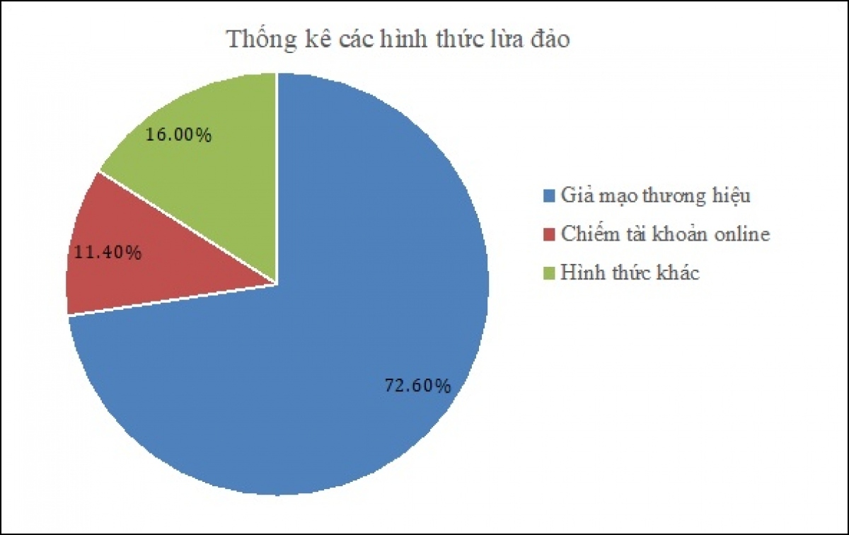 Nạn nhân của lừa đảo trực tuyến thường có tâm lý &quot;mất rồi thì thôi&quot; - Ảnh 3.