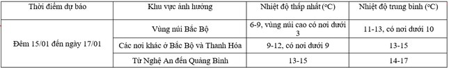 Không khí lạnh mạnh tràn về miền Bắc, nền nhiệt giảm sốc - Ảnh 1.