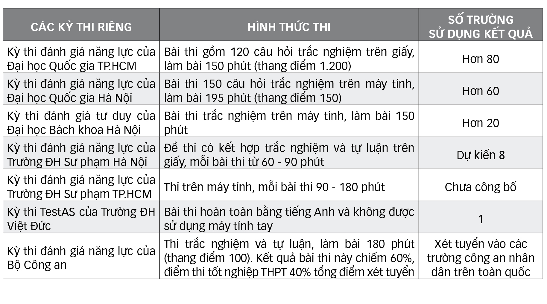 Kỳ thi đánh giá năng lực: Thi một lần, xét tuyển nhiều trường - Ảnh 2.