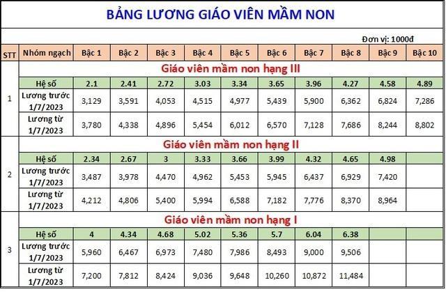 Lương cơ bản của giáo viên từ ngày 1/7 cao nhất hơn 12 triệu đồng - Ảnh 1.