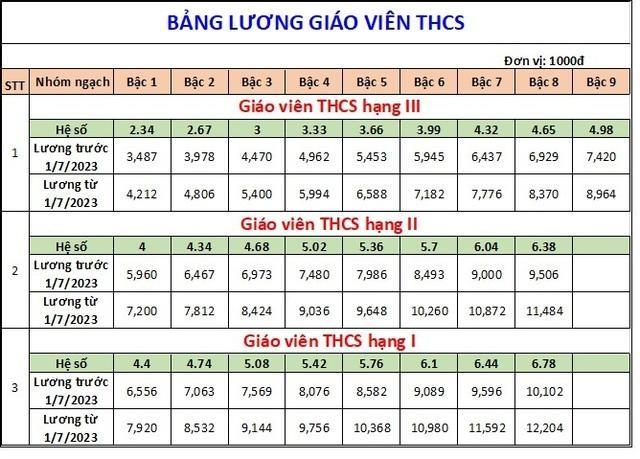 Lương cơ bản của giáo viên từ ngày 1/7 cao nhất hơn 12 triệu đồng - Ảnh 3.