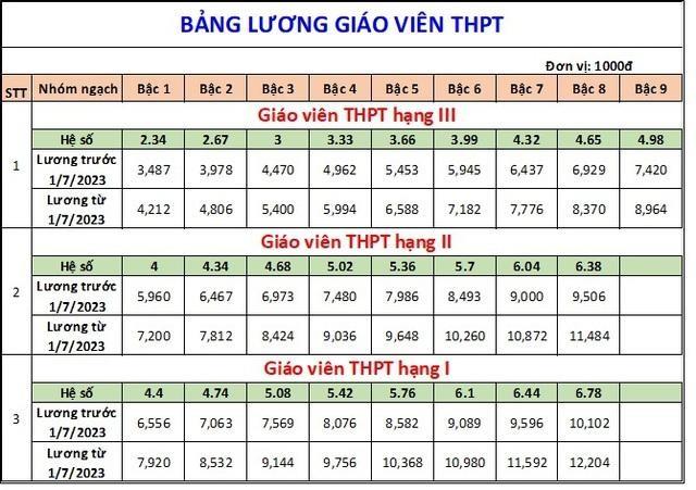 Lương cơ bản của giáo viên từ ngày 1/7 cao nhất hơn 12 triệu đồng - Ảnh 4.