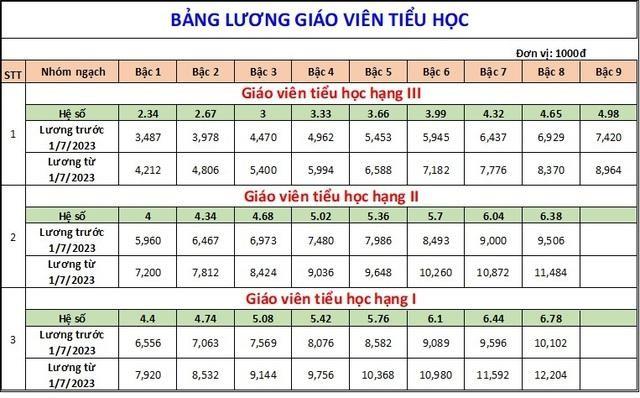 Lương cơ bản của giáo viên từ ngày 1/7 cao nhất hơn 12 triệu đồng - Ảnh 2.