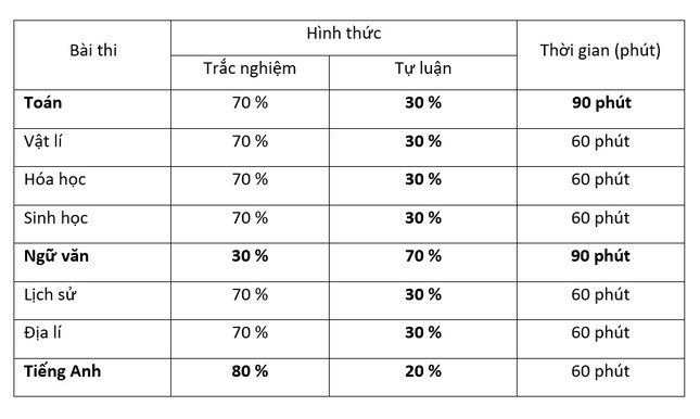 Trường Đại học Sư phạm Hà Nội công bố đề án tổ chức kỳ thi đánh giá năng lực - Ảnh 2.