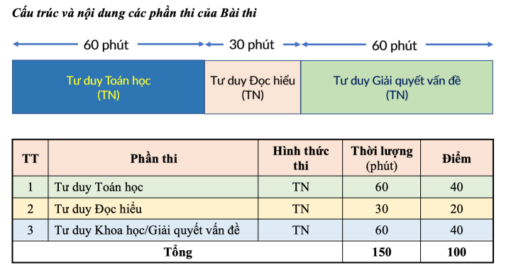 7 kỳ thi tuyển sinh riêng sẽ diễn ra trong năm 2023 - Ảnh 2.