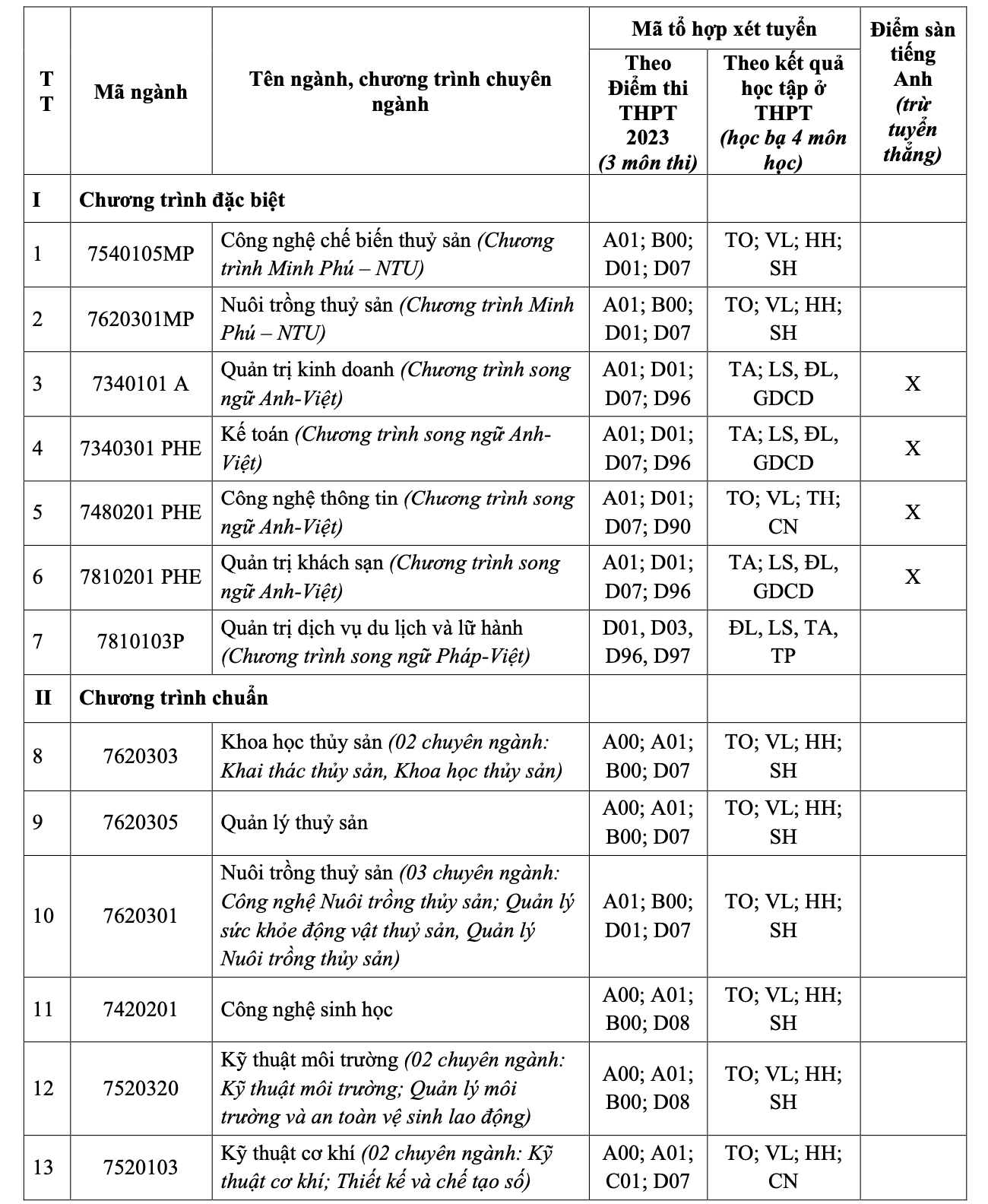 Trường ĐH Nha Trang điều chỉnh phương án xét tuyển - Ảnh 4.