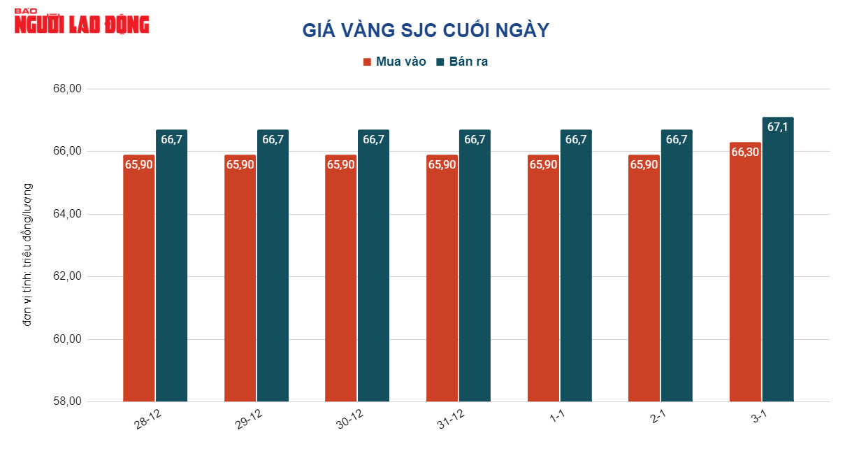 Giá vàng hôm nay 4-1: Tăng dữ dội - Ảnh 2. Giá vàng hôm nay 4-1: Tăng dữ dội - Ảnh 2.