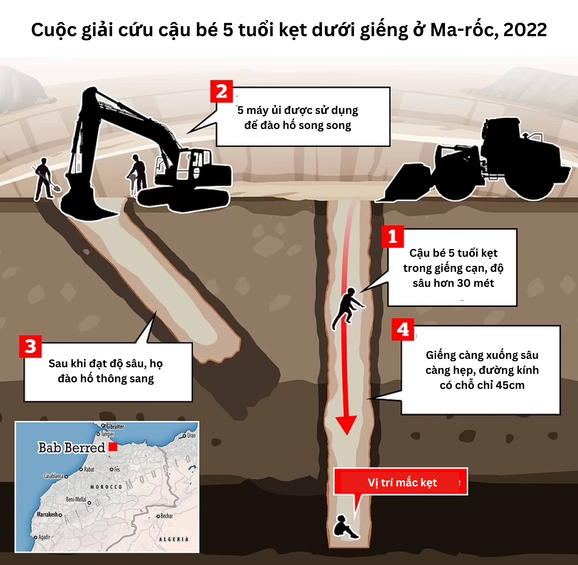 Cậu bé Ma-rốc mắc kẹt trong giếng khô 30 mét suốt 3 ngày đêm: Câu chuyện giải cứu nghẹt thở chấn động cả đất nước - Ảnh 2.