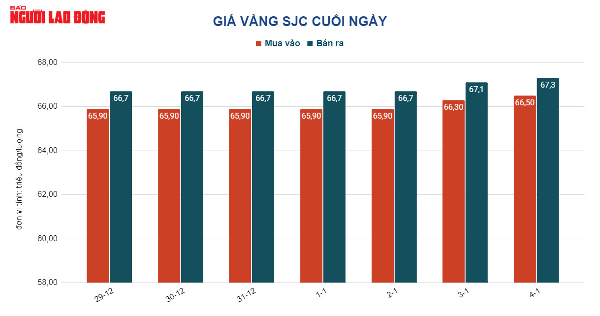 Gi&aacute; v&agrave;ng h&ocirc;m nay 5-1: V&agrave;ng nhẫn 24K tiếp tục tăng mạnh - Ảnh 2.