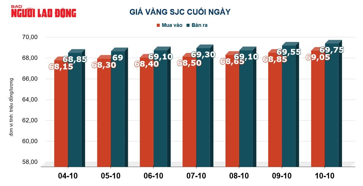 Giá vàng hôm nay 11-10: Vàng biến động hết sức khó lường - Ảnh 3.