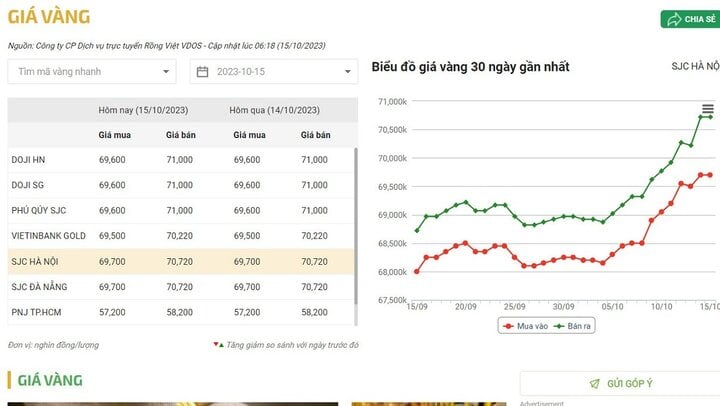 Sáng nay, giá vàng tăng đạt mốc 71 triệu đồng/lượng - Ảnh 1.