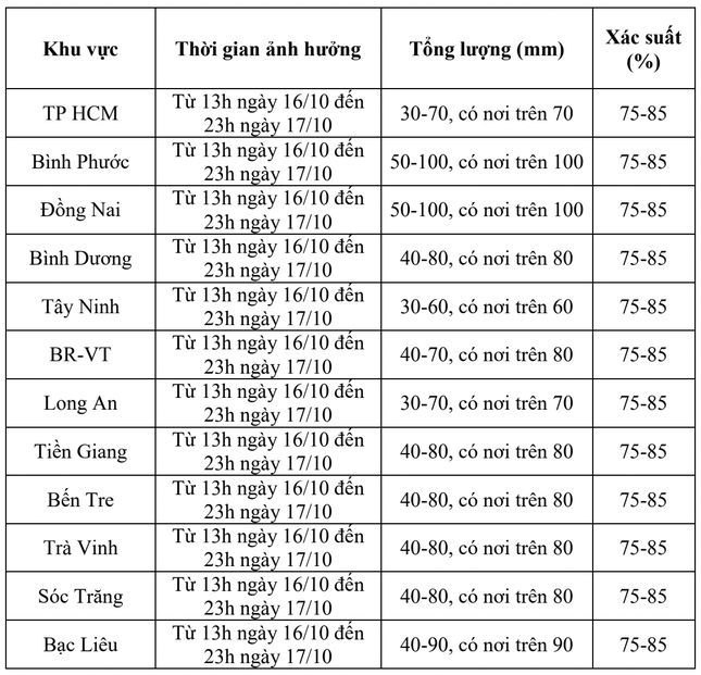 Mưa diện rộng ở Nam bộ bao giờ kết thúc? - Ảnh 2.