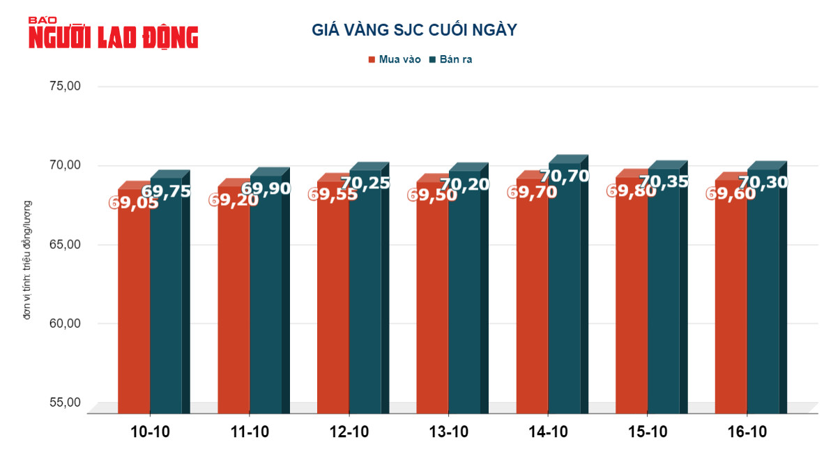 Giá vàng hôm nay 17-10: Vàng SJC rớt giá 3 ngày liên tục - Ảnh 3.