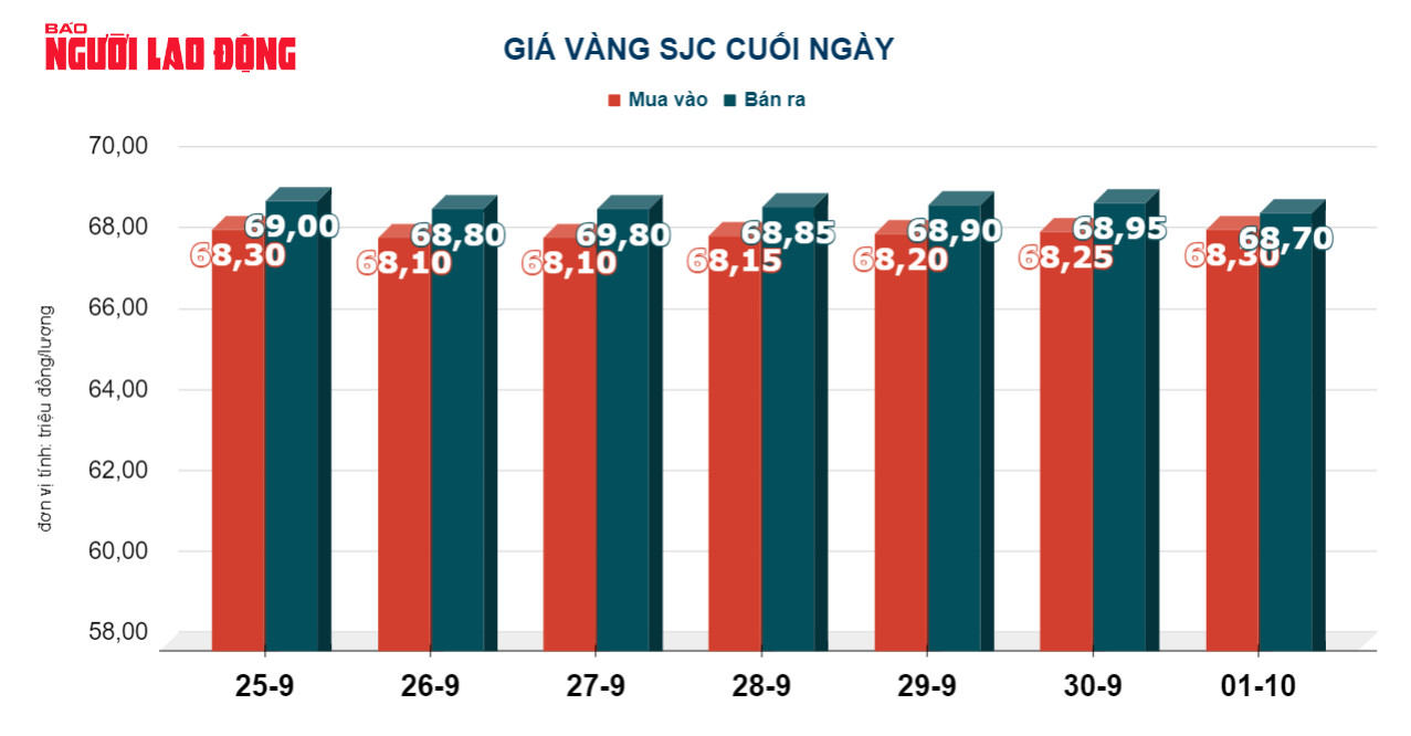 Giá vàng hôm nay 2-10: Vàng SJC tiếp tục giảm - Ảnh 3.