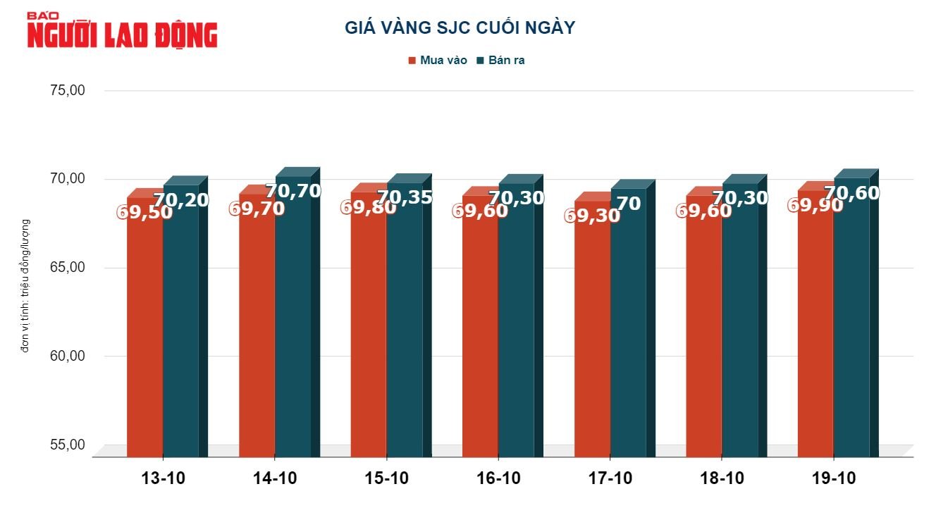 Giá vàng hôm nay 20-10: Tăng dữ dội, vàng SJC lại tiến sát 71 triệu đồng/lượng - Ảnh 3.