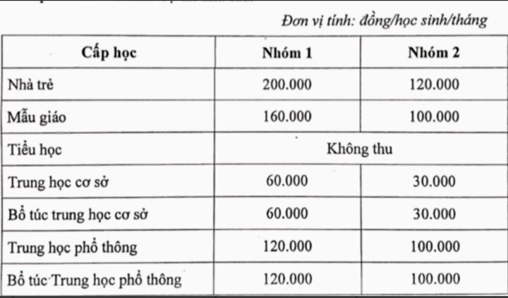 TP.HCM công bố mức tạm thu học phí học kỳ I năm học 2023-2024 - Ảnh 1.