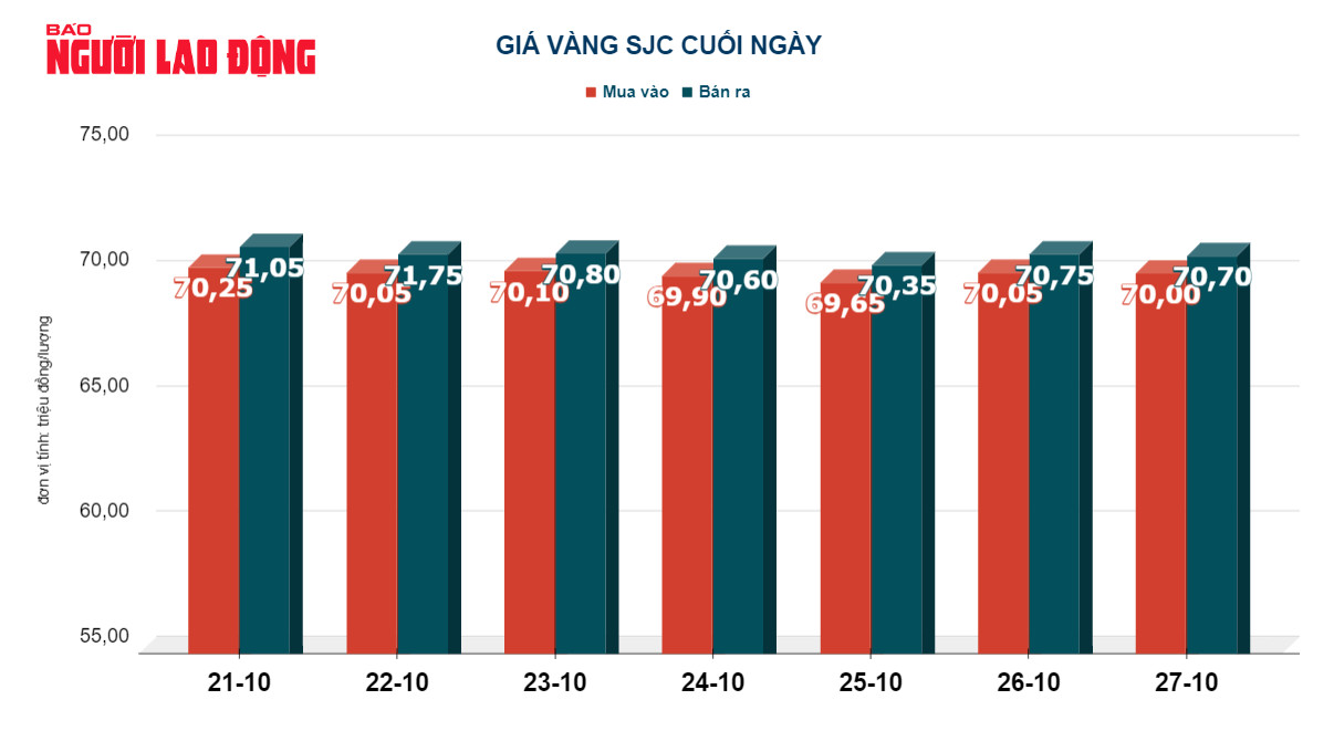 Giá vàng hôm nay 28-10: Vàng thế giới chạm ngưỡng  2.010 USD/ounce - Ảnh 3.