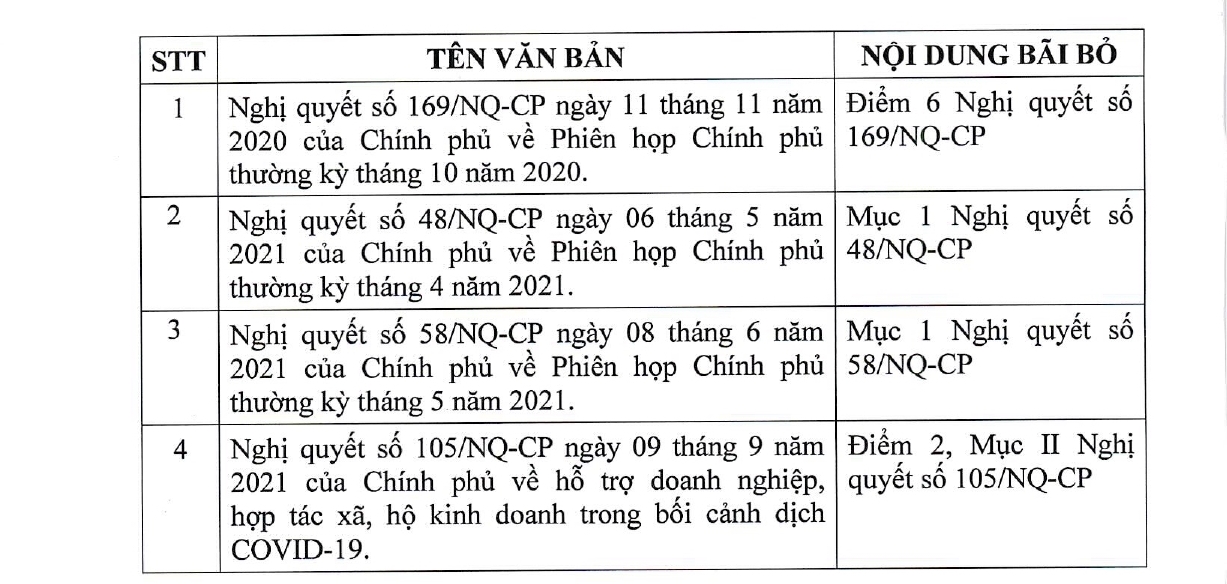 Từ 28/10, Chính phủ bãi bỏ toàn bộ 9 Nghị quyết phòng, chống dịch COVID-19  - Ảnh 2.