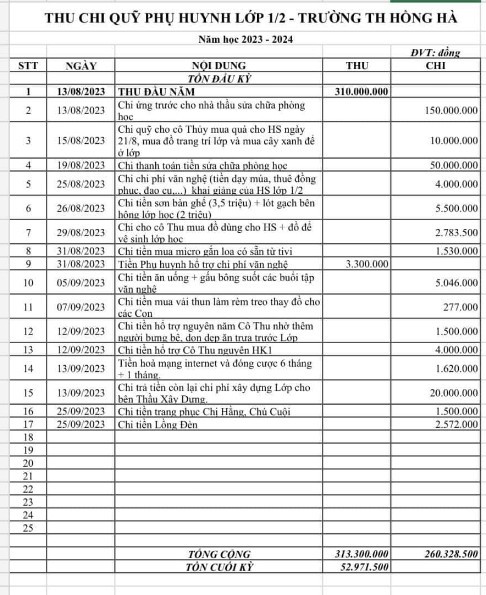 Vụ một lớp học tại TPHCM thu 310 triệu đồng tiền quỹ: Quy trình vận động thu chi không đúng quy định - Ảnh 2.