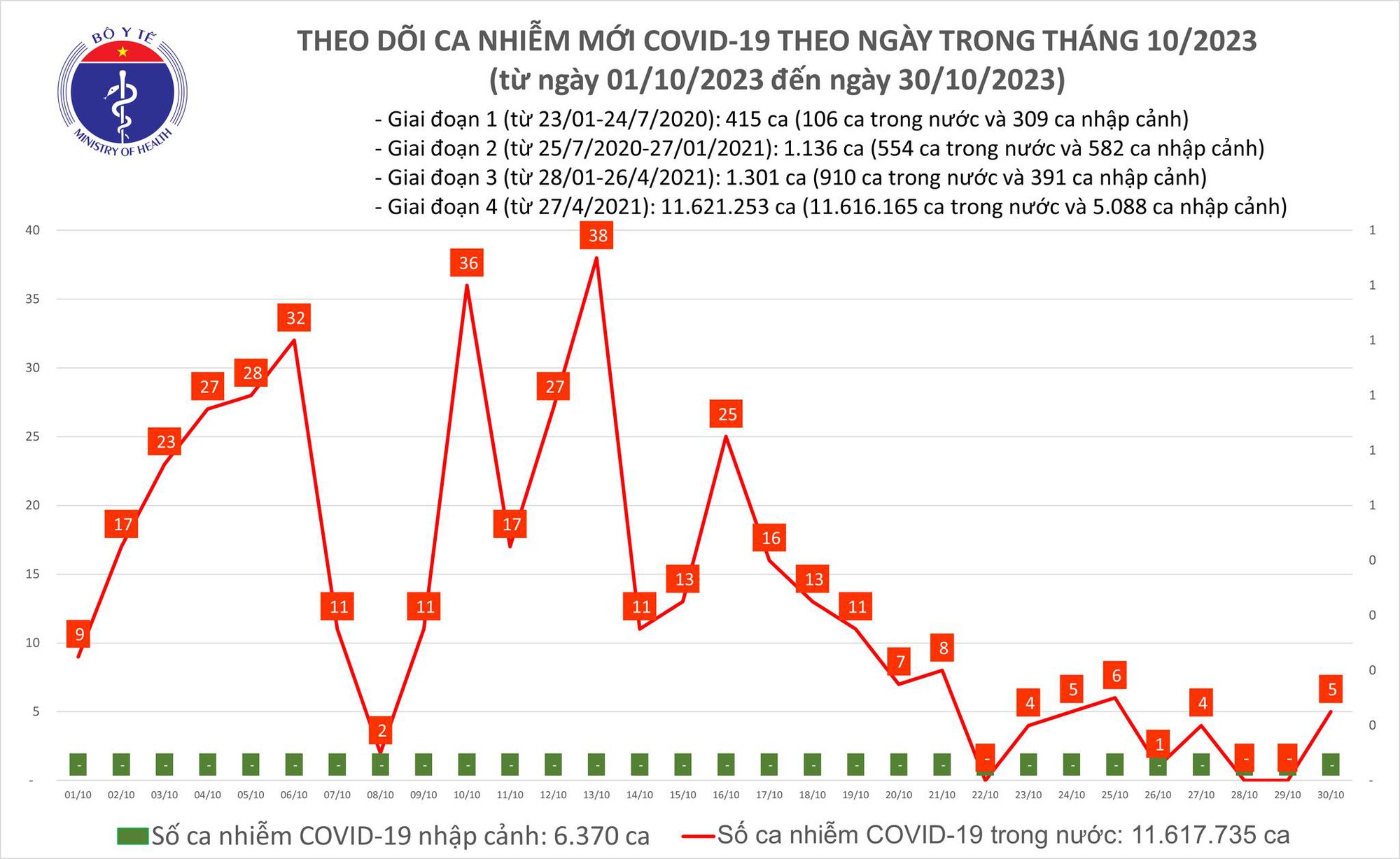 Dịch COVID-19 hôm nay: Ca mắc tăng ngày đầu tuần - Ảnh 1.