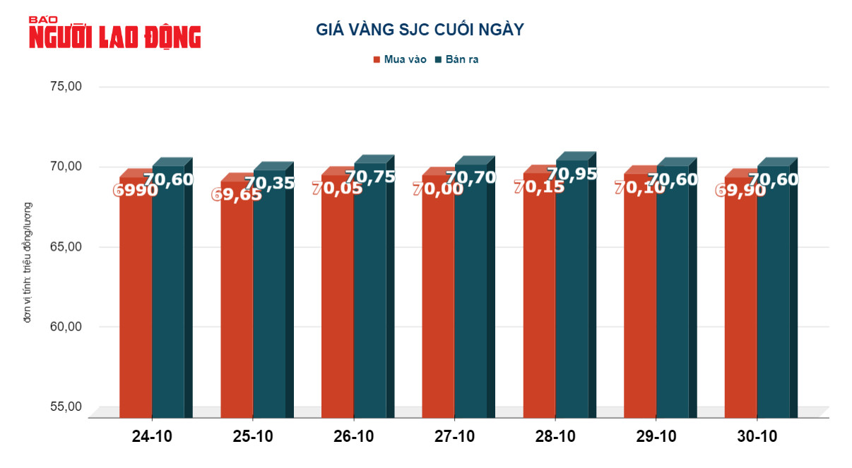 Giá vàng hôm nay 31-10: Vàng trong nước tiếp tục hạ đỉnh - Ảnh 3.