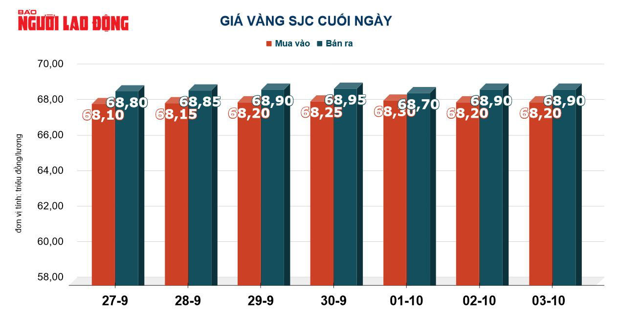 Giá vàng hôm nay 4-10: Vàng SJC tăng giá bất chấp thế giới lao dốc - Ảnh 3.