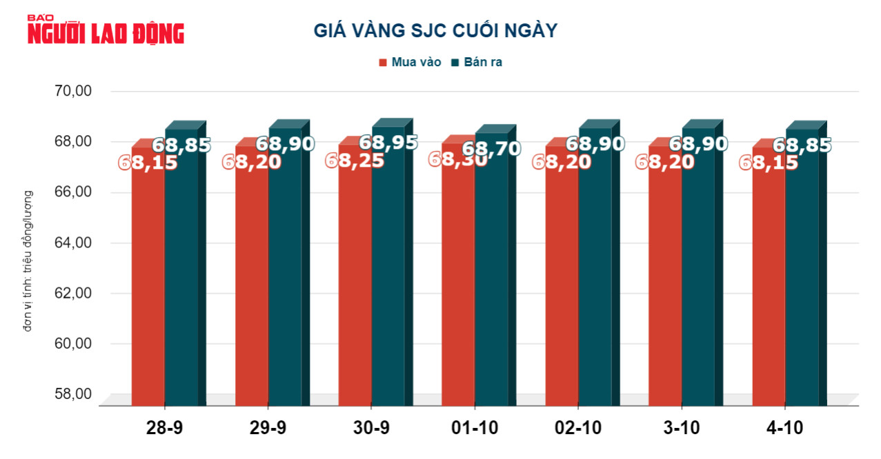 Giá vàng hôm nay 5-10: Vàng thế giới biến động mạnh - Ảnh 3.