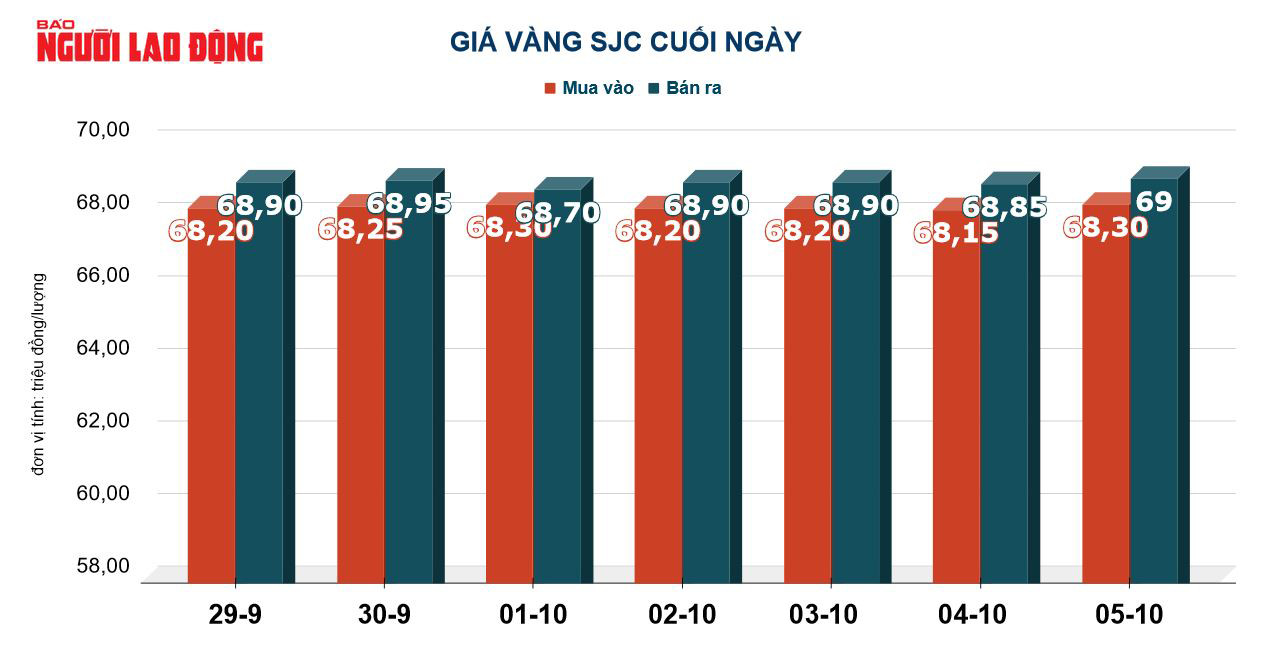 Giá vàng hôm nay 6-10: Vàng SJC bật tăng mạnh - Ảnh 2.